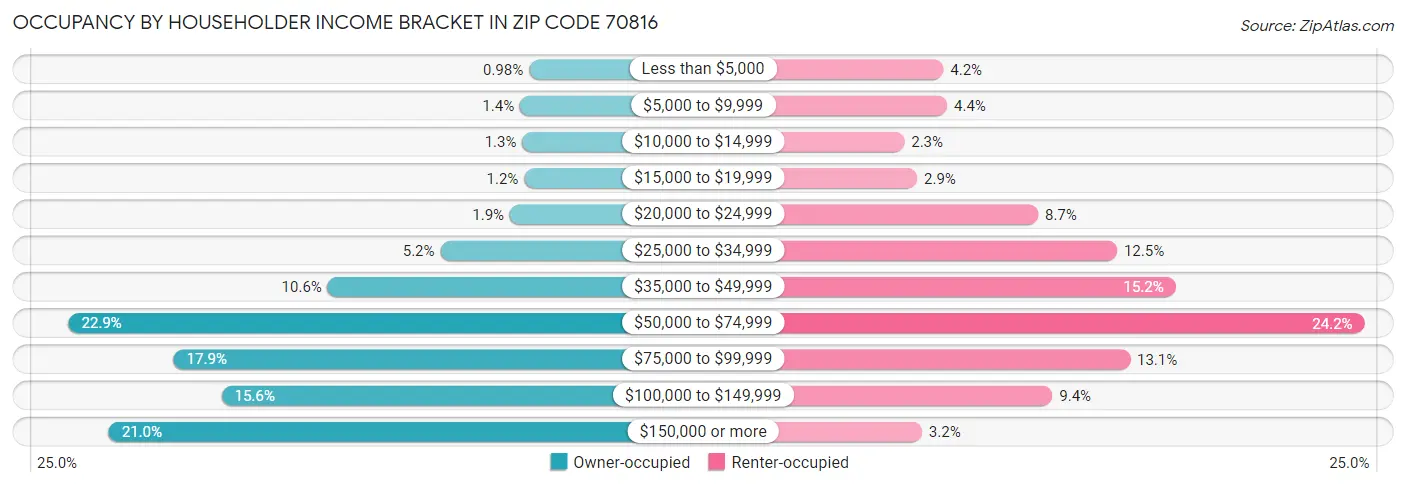 Occupancy by Householder Income Bracket in Zip Code 70816