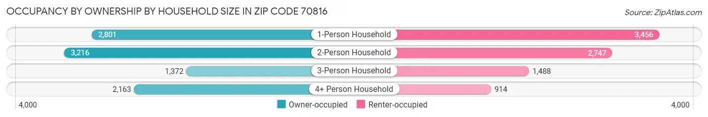 Occupancy by Ownership by Household Size in Zip Code 70816