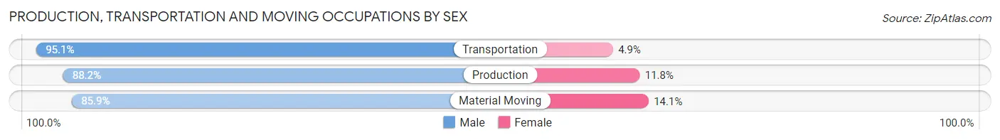 Production, Transportation and Moving Occupations by Sex in Zip Code 70816