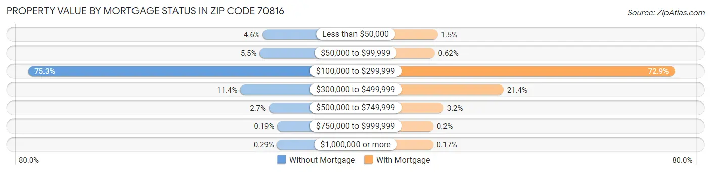 Property Value by Mortgage Status in Zip Code 70816