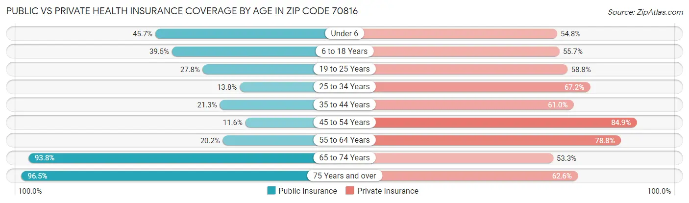Public vs Private Health Insurance Coverage by Age in Zip Code 70816