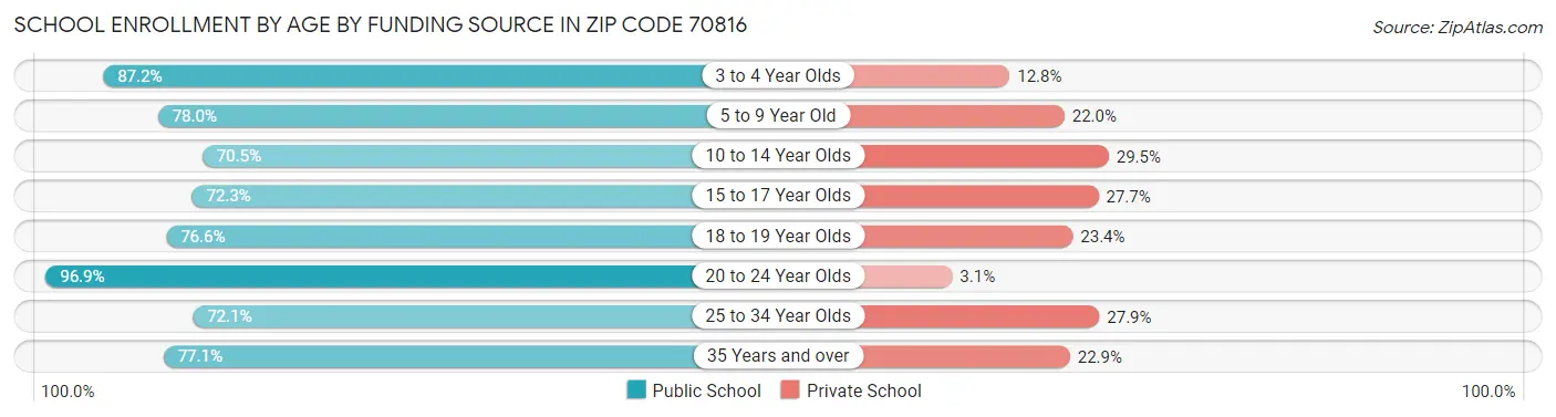 School Enrollment by Age by Funding Source in Zip Code 70816