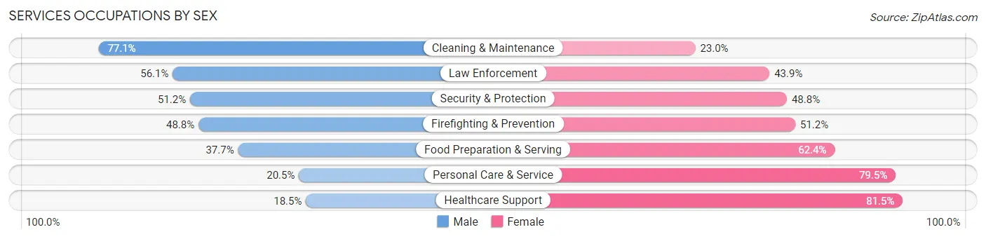 Services Occupations by Sex in Zip Code 70816