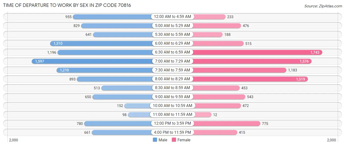 Time of Departure to Work by Sex in Zip Code 70816