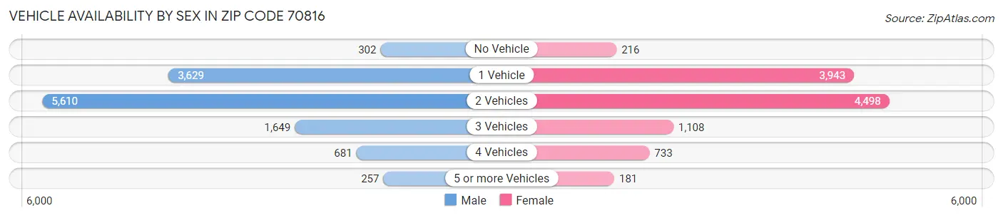 Vehicle Availability by Sex in Zip Code 70816