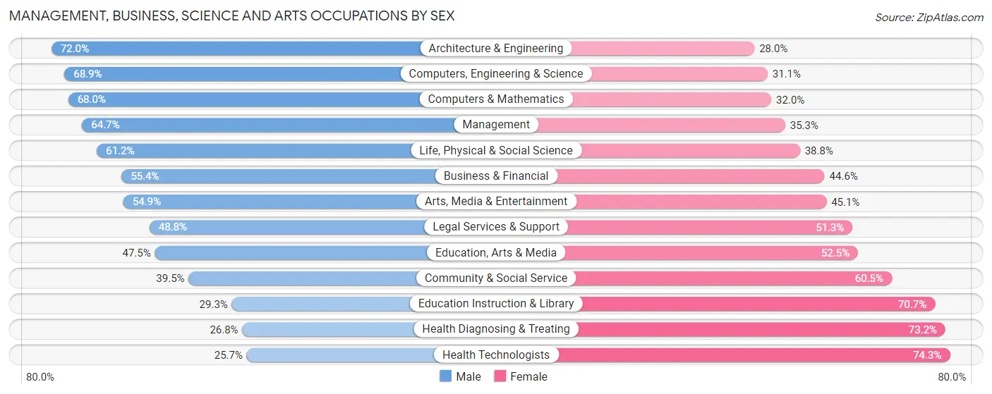 Management, Business, Science and Arts Occupations by Sex in Zip Code 70817