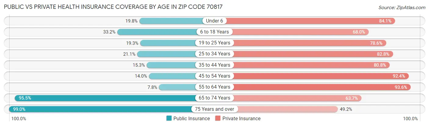Public vs Private Health Insurance Coverage by Age in Zip Code 70817
