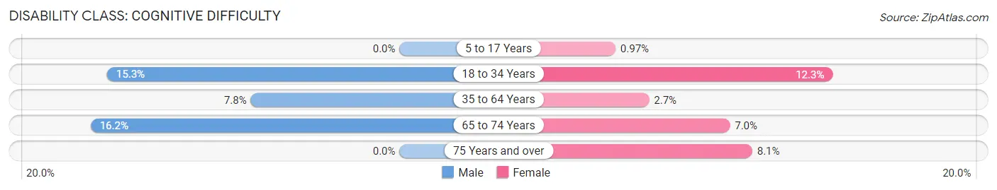 Disability in Zip Code 70818: <span>Cognitive Difficulty</span>