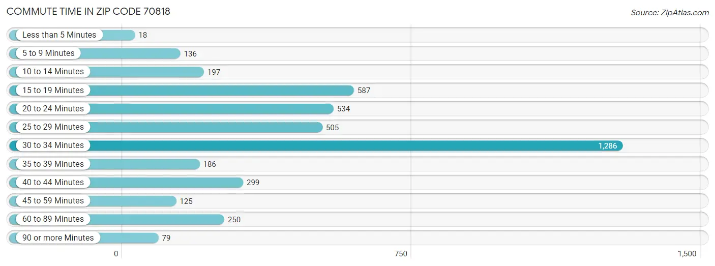 Commute Time in Zip Code 70818