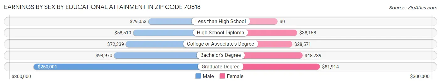 Earnings by Sex by Educational Attainment in Zip Code 70818