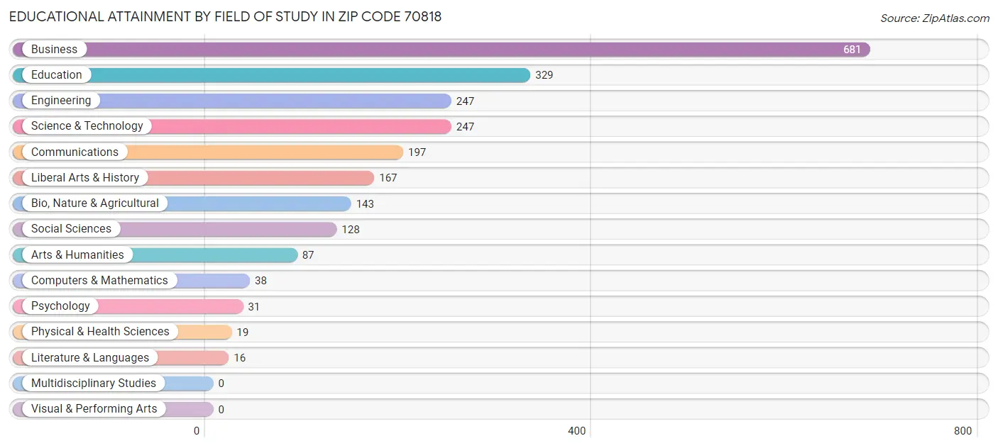 Educational Attainment by Field of Study in Zip Code 70818