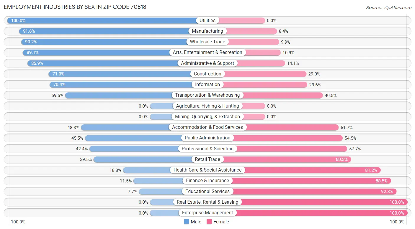 Employment Industries by Sex in Zip Code 70818