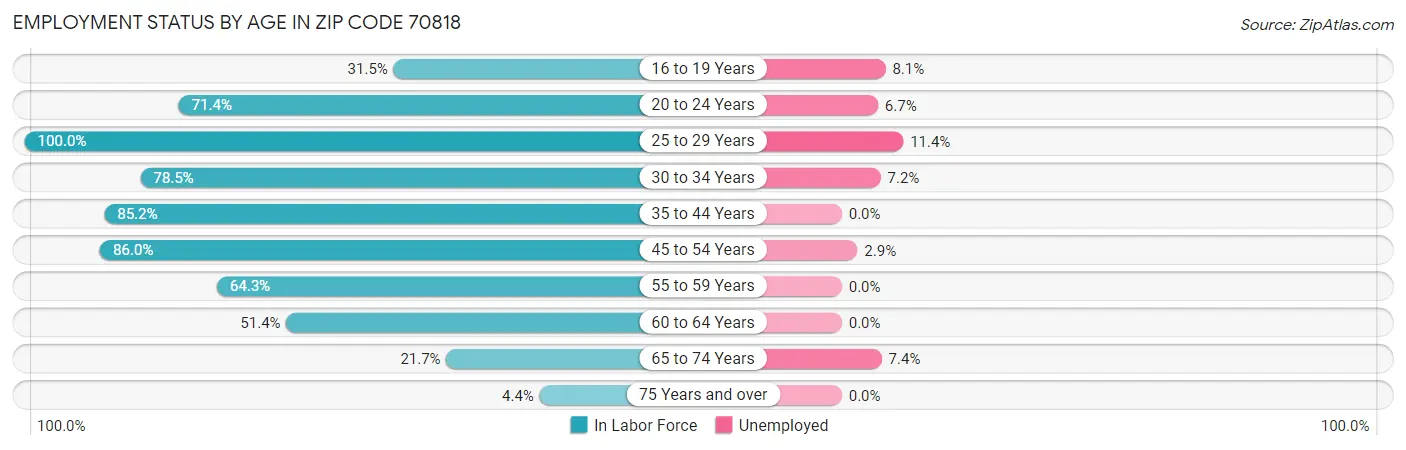 Employment Status by Age in Zip Code 70818