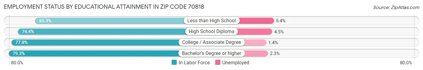 Employment Status by Educational Attainment in Zip Code 70818