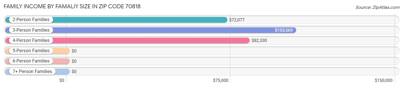 Family Income by Famaliy Size in Zip Code 70818