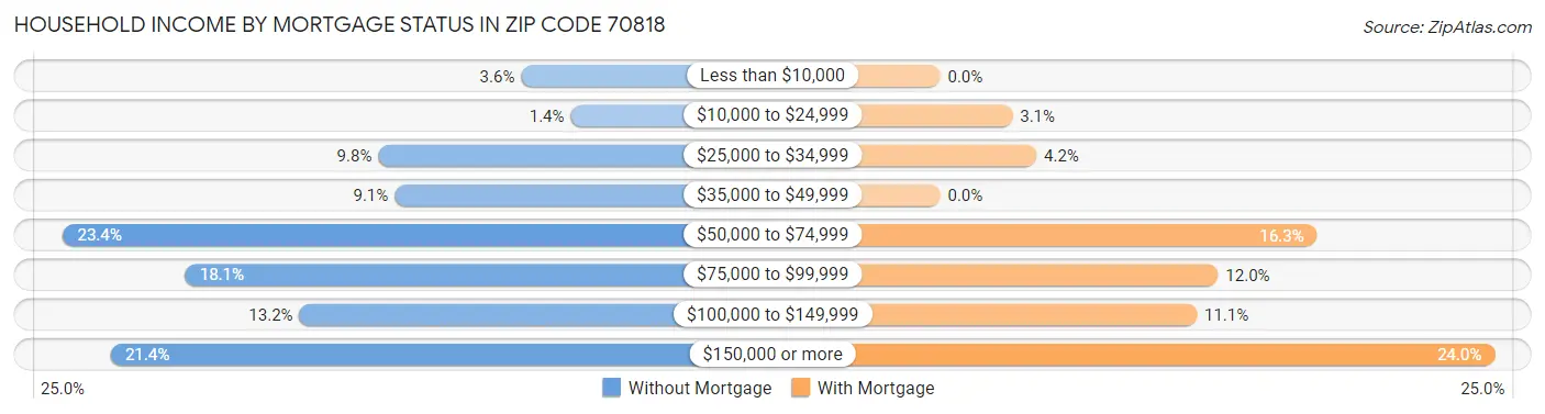 Household Income by Mortgage Status in Zip Code 70818