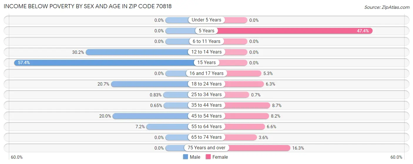Income Below Poverty by Sex and Age in Zip Code 70818