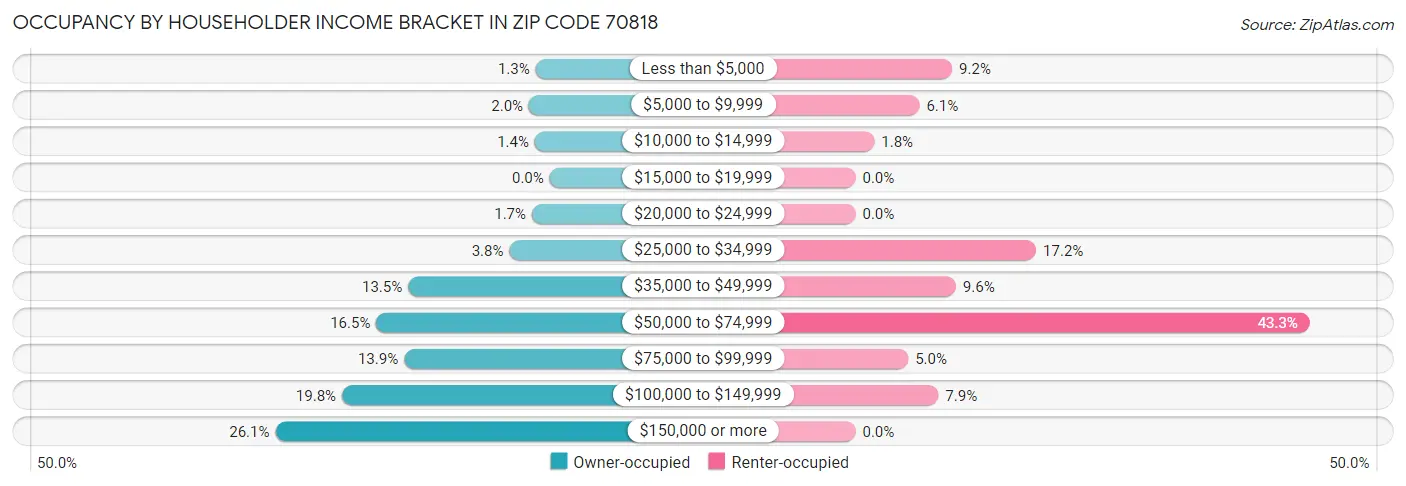 Occupancy by Householder Income Bracket in Zip Code 70818