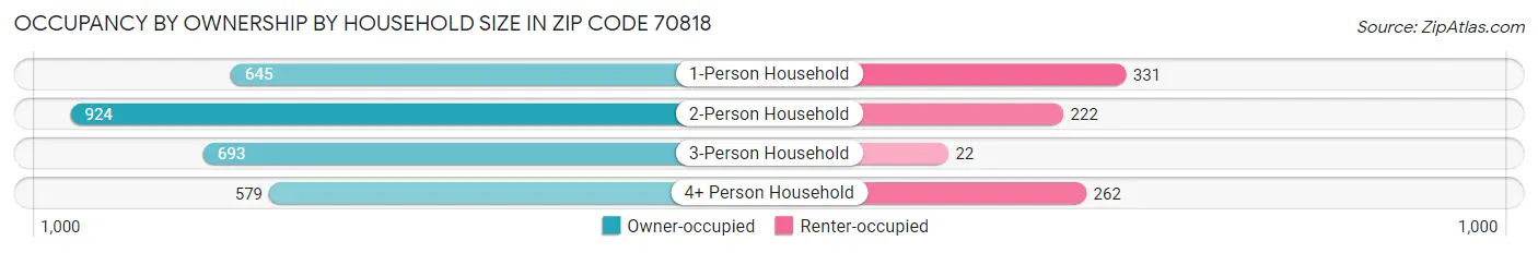 Occupancy by Ownership by Household Size in Zip Code 70818