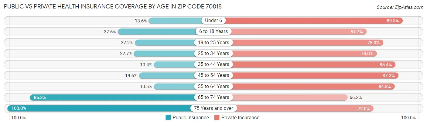 Public vs Private Health Insurance Coverage by Age in Zip Code 70818
