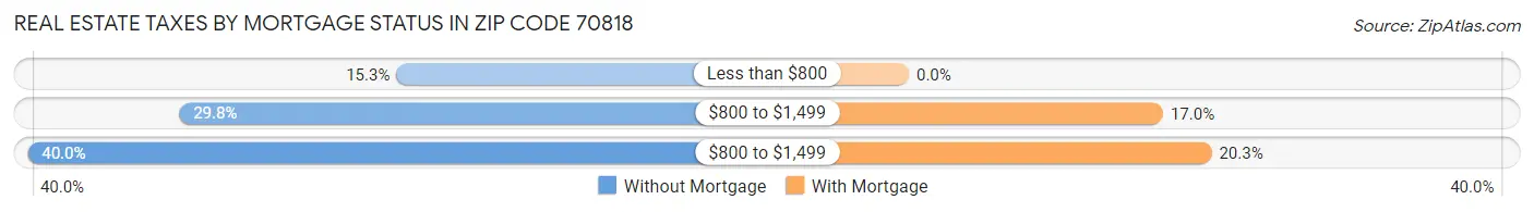 Real Estate Taxes by Mortgage Status in Zip Code 70818