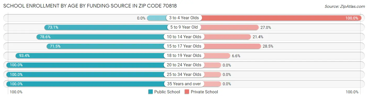 School Enrollment by Age by Funding Source in Zip Code 70818