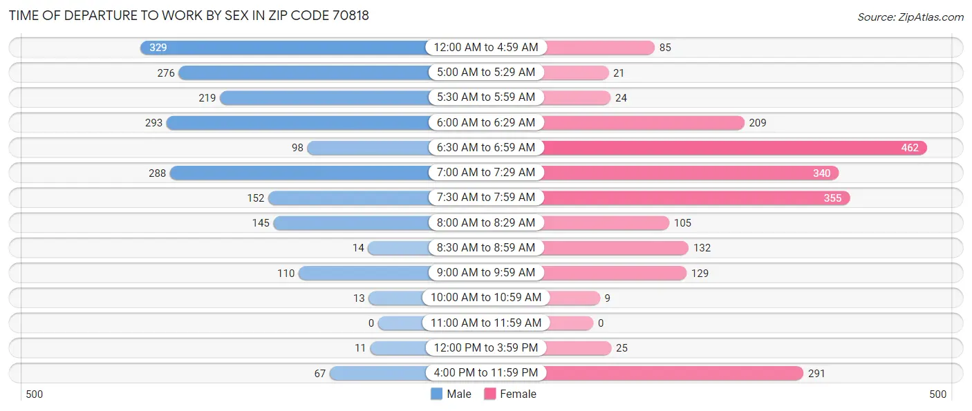 Time of Departure to Work by Sex in Zip Code 70818
