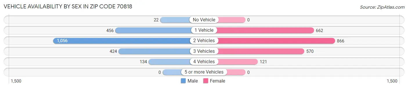 Vehicle Availability by Sex in Zip Code 70818