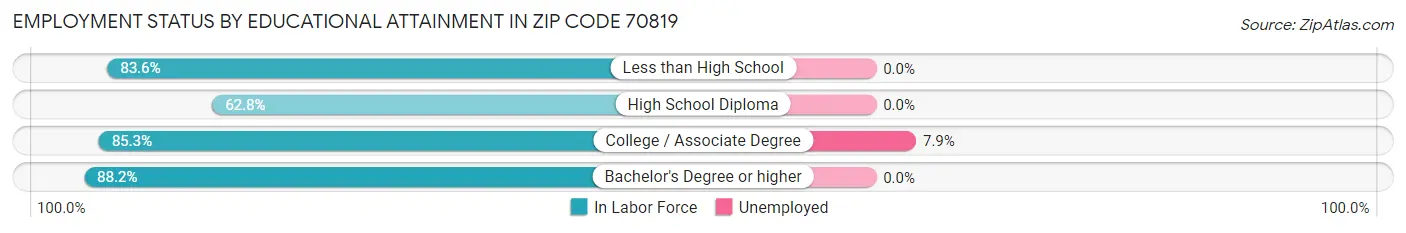 Employment Status by Educational Attainment in Zip Code 70819