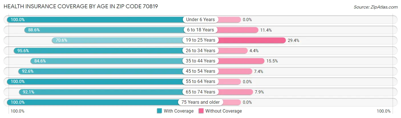Health Insurance Coverage by Age in Zip Code 70819
