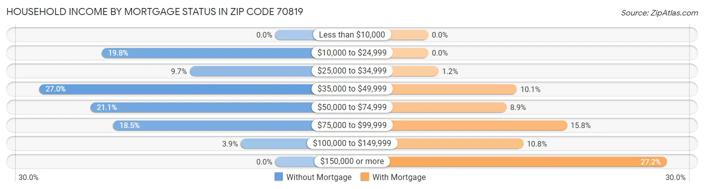 Household Income by Mortgage Status in Zip Code 70819