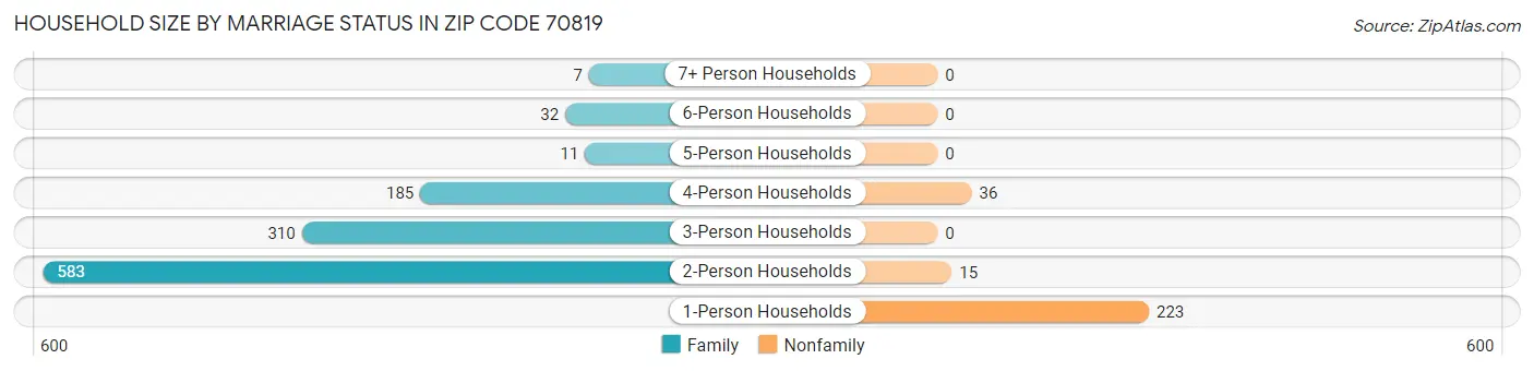 Household Size by Marriage Status in Zip Code 70819