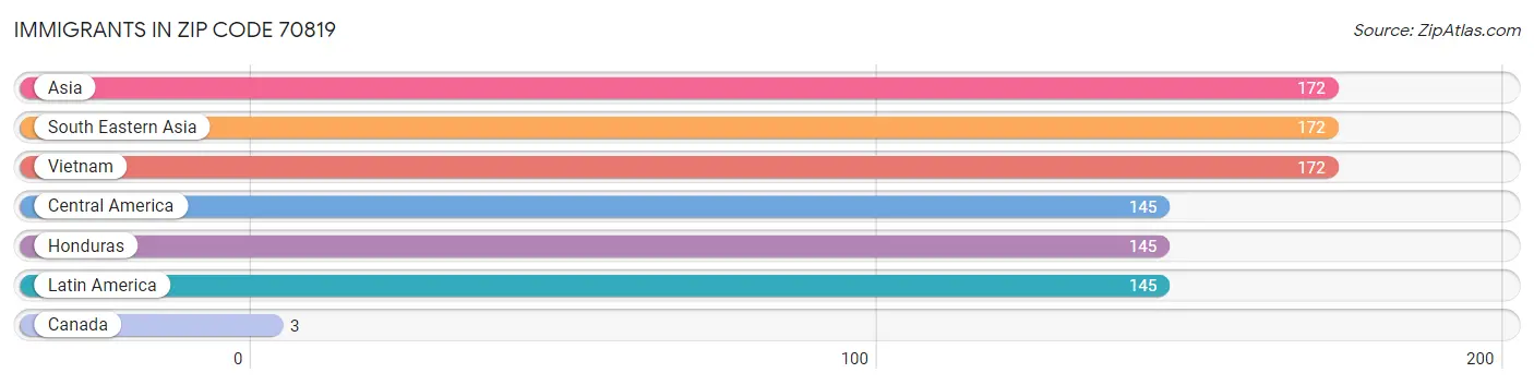 Immigrants in Zip Code 70819