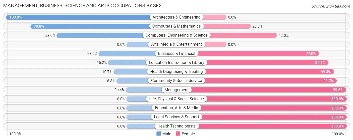 Management, Business, Science and Arts Occupations by Sex in Zip Code 70819