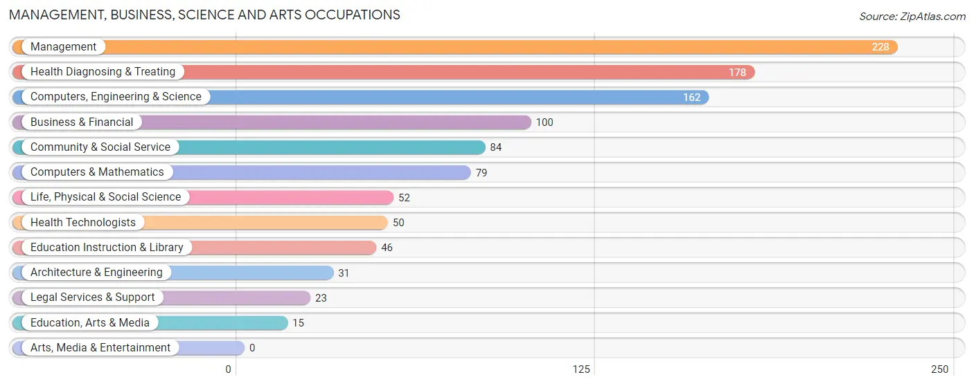 Management, Business, Science and Arts Occupations in Zip Code 70819