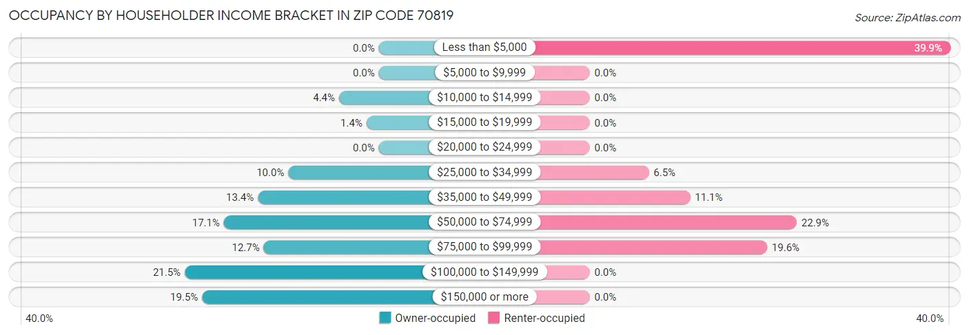 Occupancy by Householder Income Bracket in Zip Code 70819