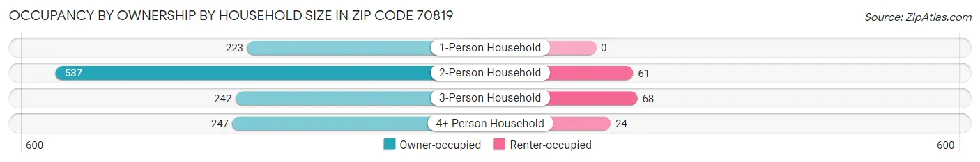 Occupancy by Ownership by Household Size in Zip Code 70819