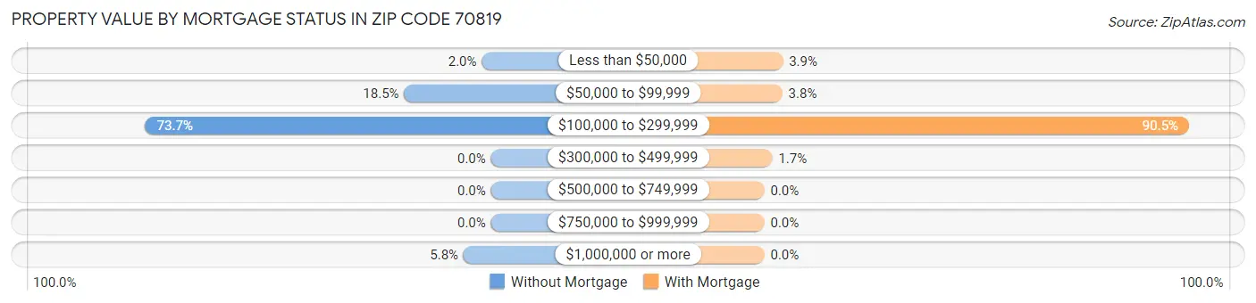 Property Value by Mortgage Status in Zip Code 70819