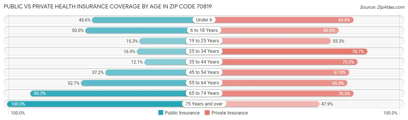 Public vs Private Health Insurance Coverage by Age in Zip Code 70819