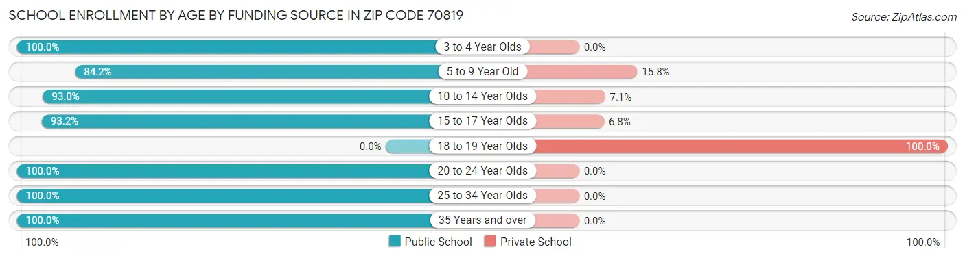School Enrollment by Age by Funding Source in Zip Code 70819