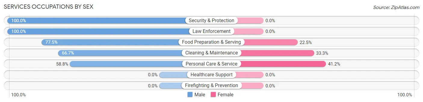 Services Occupations by Sex in Zip Code 70819