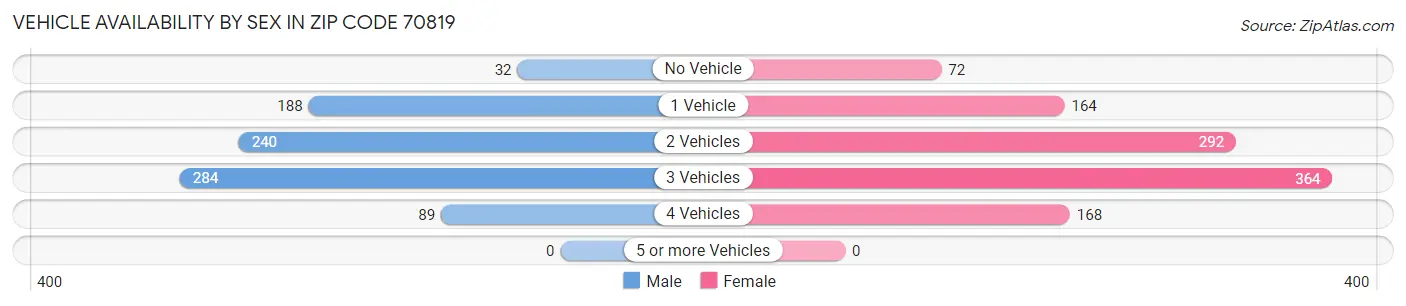 Vehicle Availability by Sex in Zip Code 70819