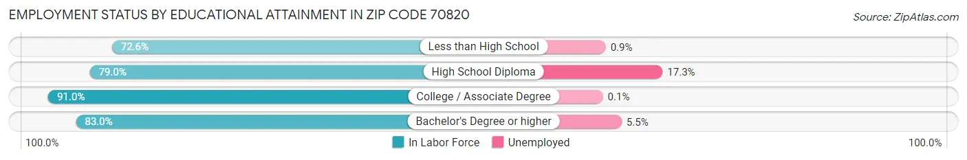 Employment Status by Educational Attainment in Zip Code 70820