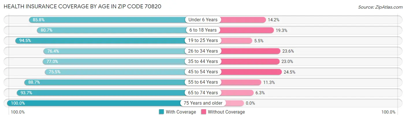 Health Insurance Coverage by Age in Zip Code 70820