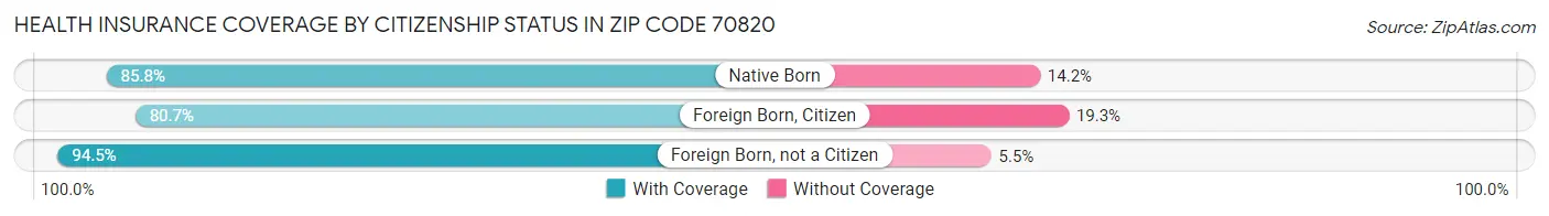 Health Insurance Coverage by Citizenship Status in Zip Code 70820