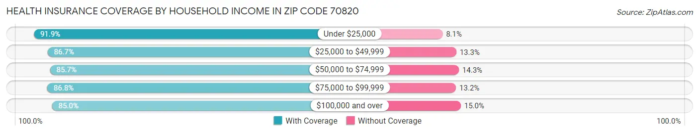 Health Insurance Coverage by Household Income in Zip Code 70820