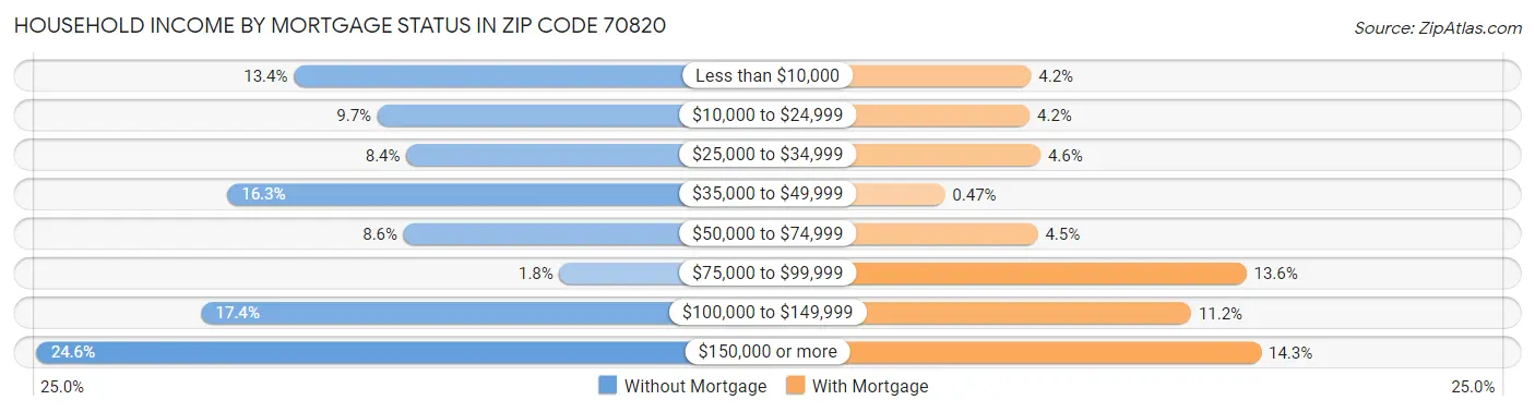 Household Income by Mortgage Status in Zip Code 70820