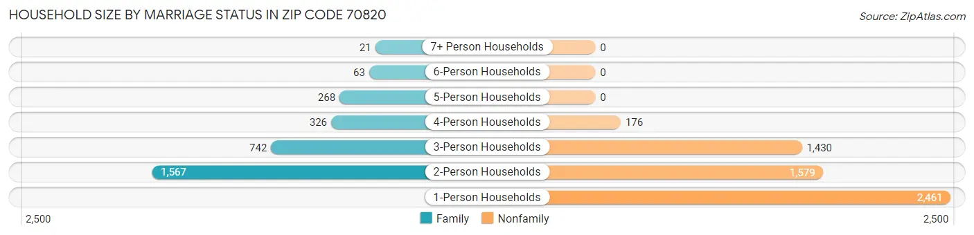 Household Size by Marriage Status in Zip Code 70820