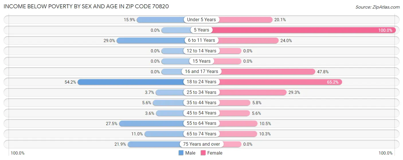 Income Below Poverty by Sex and Age in Zip Code 70820