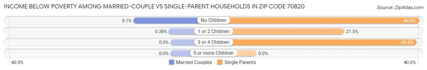 Income Below Poverty Among Married-Couple vs Single-Parent Households in Zip Code 70820